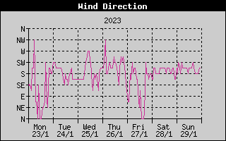 Wind Direction History