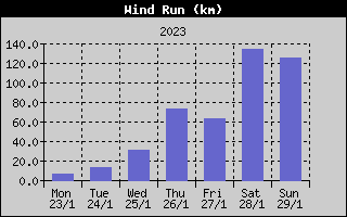Wind Run History
