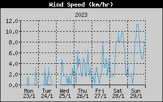 Average Wind Speed History