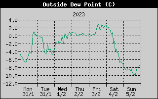 Outside Dewpoint History