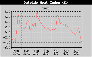 Heat Index History