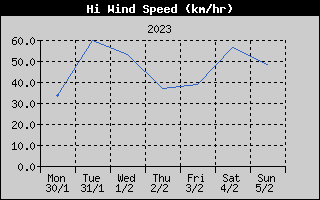 High Wind Speed History
