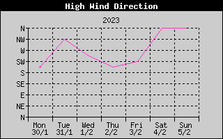 Direction of High Wind History