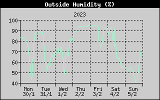 Outside Humidity History