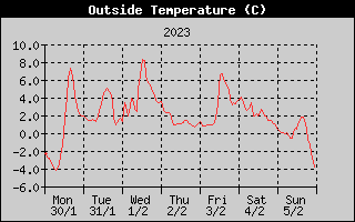 Outside Temperature History