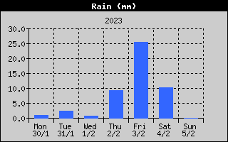 Total Rain History