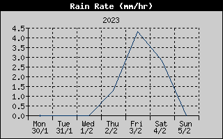Rain Rate History