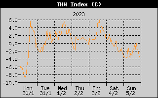 THW Index History