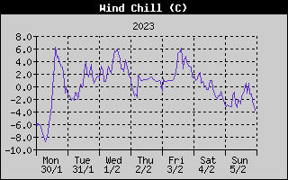 Wind Chill History
