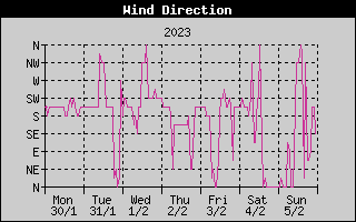 Wind Direction History