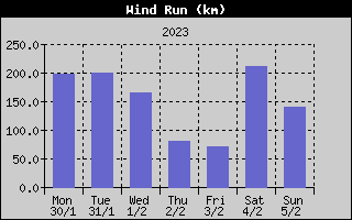 Wind Run History