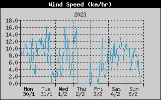 Average Wind Speed History