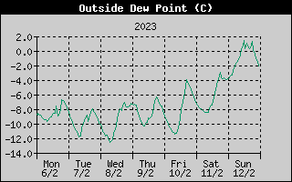Outside Dewpoint History