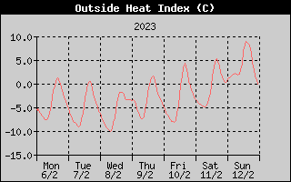 Heat Index History