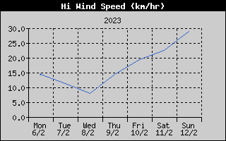 High Wind Speed History