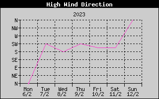 Direction of High Wind History