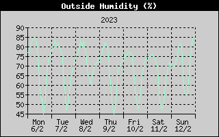 Outside Humidity History