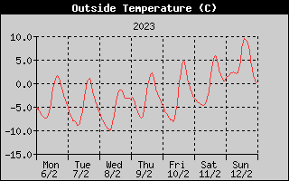 Outside Temperature History