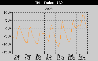 THW Index History