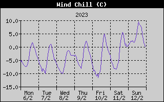 Wind Chill History