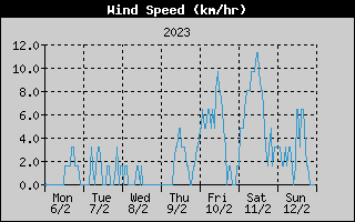 Average Wind Speed History