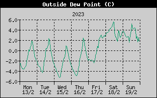 Outside Dewpoint History