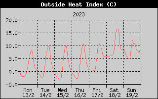 Heat Index History