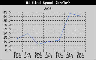 High Wind Speed History