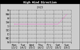 Direction of High Wind History