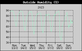 Outside Humidity History