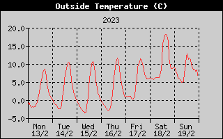 Outside Temperature History