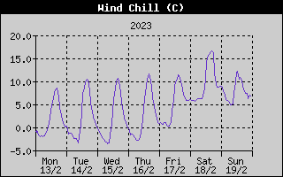 Wind Chill History