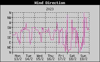 Wind Direction History