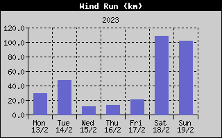 Wind Run History