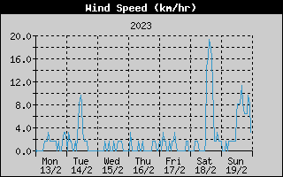 Average Wind Speed History
