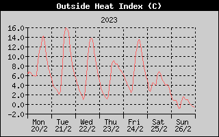 Heat Index History