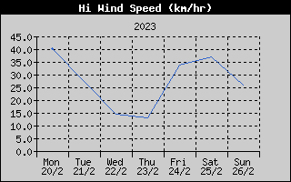 High Wind Speed History
