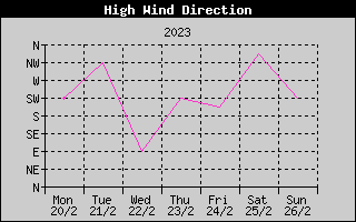 Direction of High Wind History