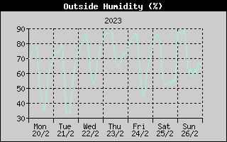 Outside Humidity History