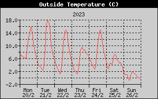 Outside Temperature History