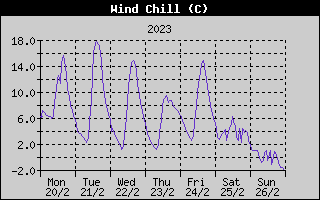 Wind Chill History