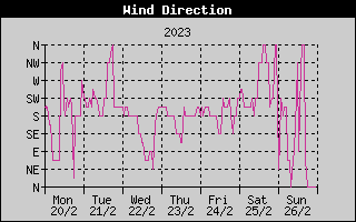 Wind Direction History