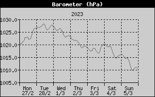 Barometer History
