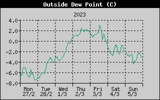 Outside Dewpoint History