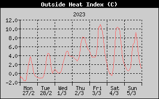Heat Index History