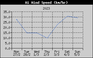 High Wind Speed History