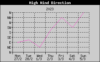 Direction of High Wind History