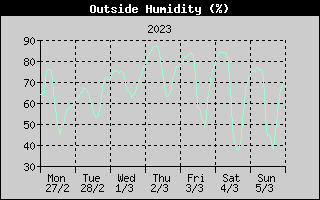 Outside Humidity History