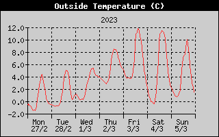 Outside Temperature History