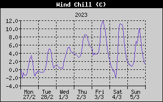 Wind Chill History